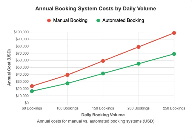 Daily Booking Chart